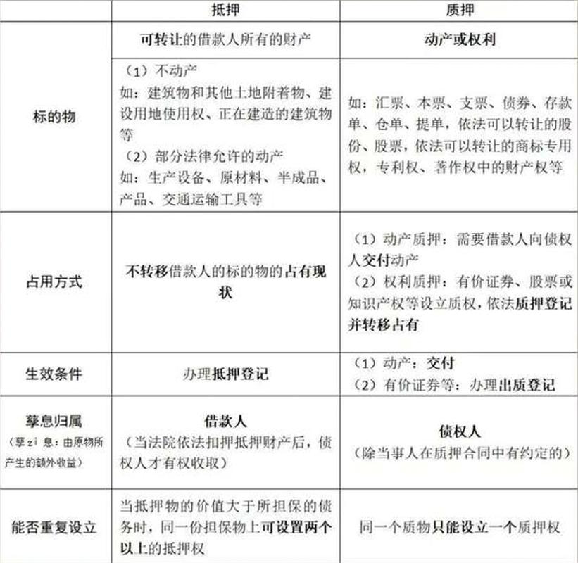 动产抵押质押清偿顺序对比表