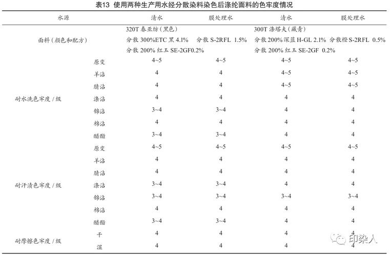 印染厂单位产品耗水环境绩效对比数据表