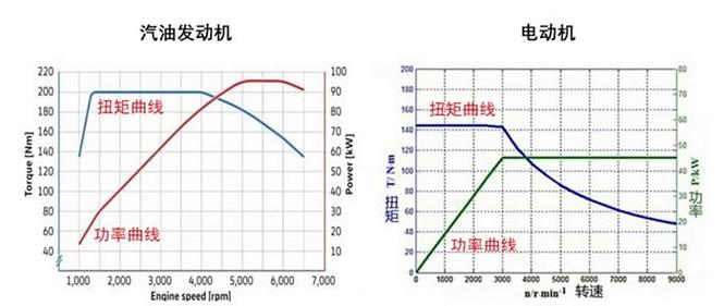 工业电机节能改造前后能耗对比曲线图