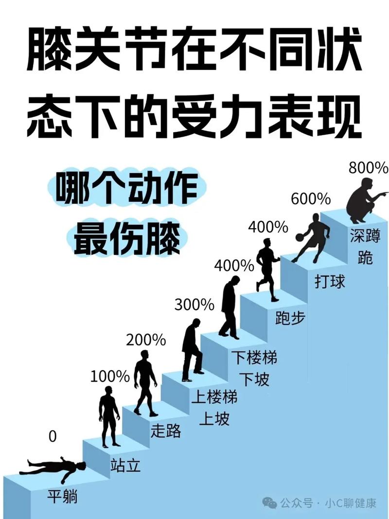 下楼梯时膝盖承受压力对比示意图