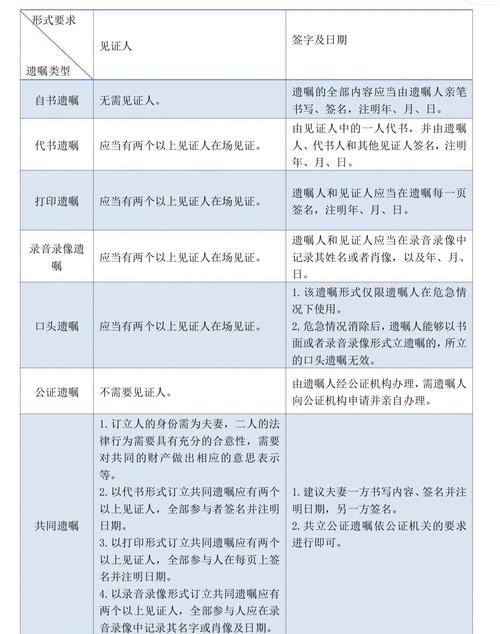 各类遗嘱形式要件对比表