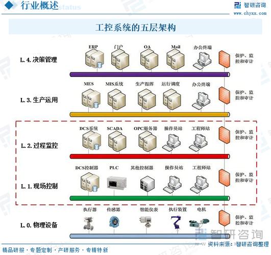 工业控制系统 Purdue 模型分层架构示意图