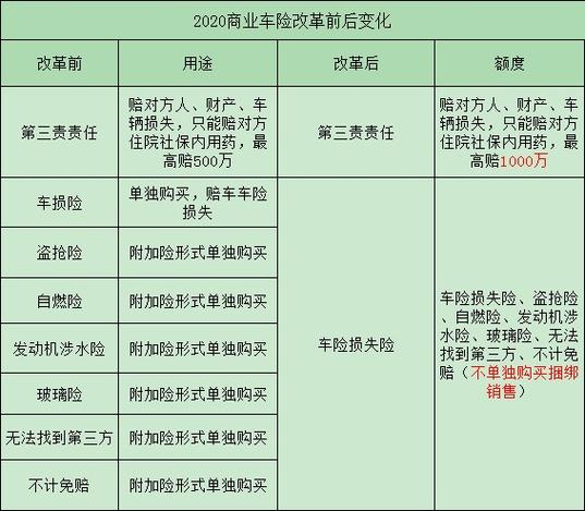 2020车险综改车损险责任范围对比表