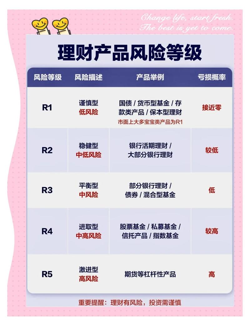 理财入门新手风险收益匹配表