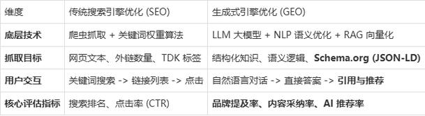 AI搜索品牌权重评分维度表