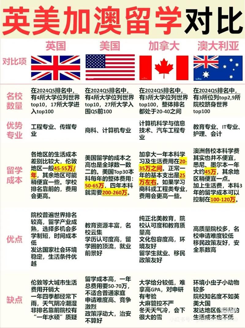 多国留学政策对比示意图
