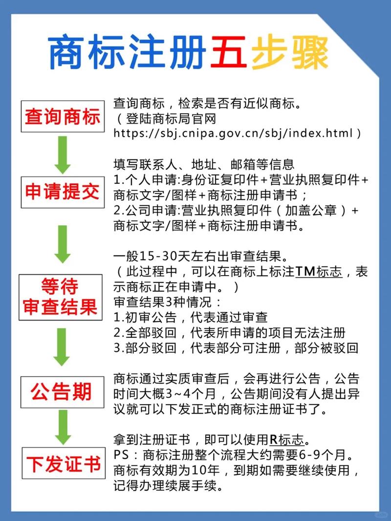 中国商标注册流程时间表