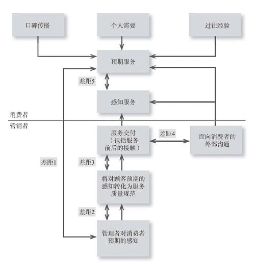 服务价值判断问题