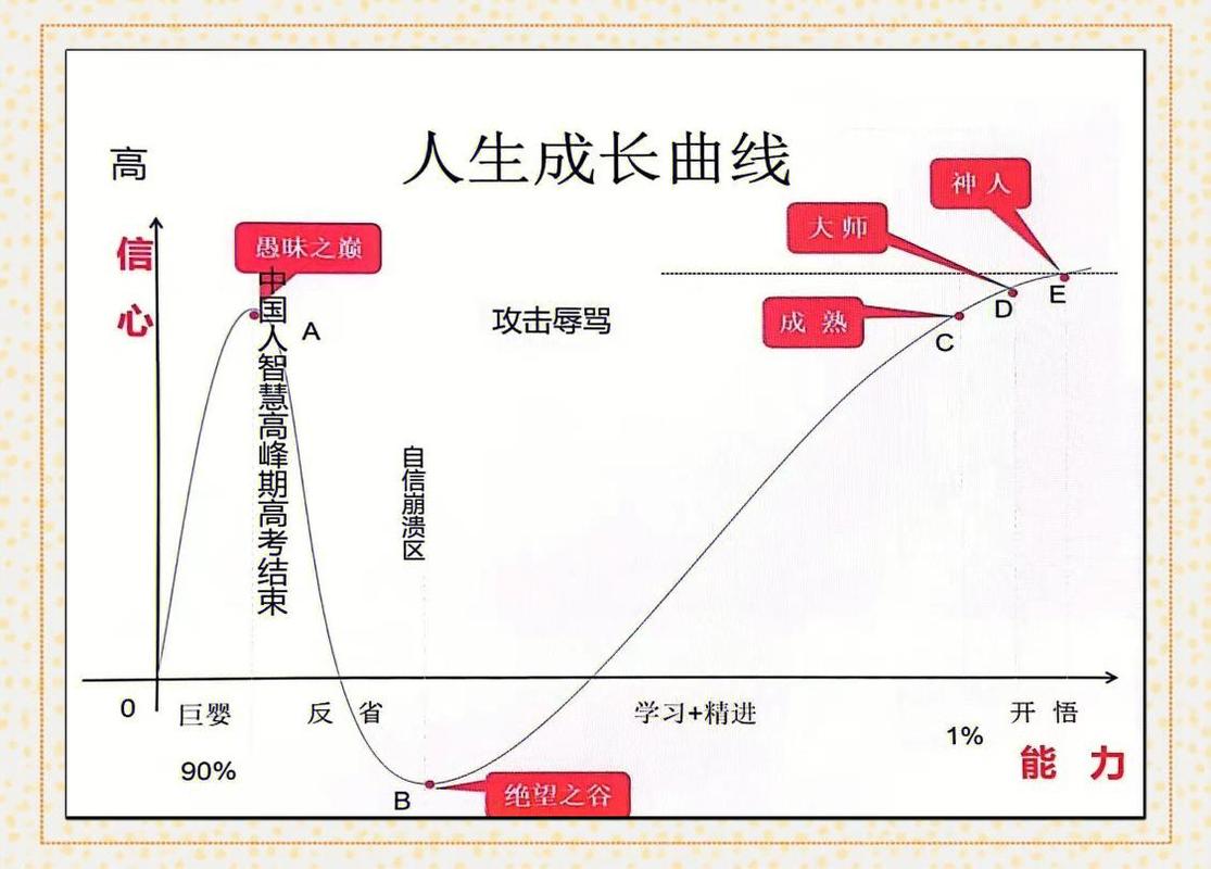 内容创作新手账号成长曲线实拍