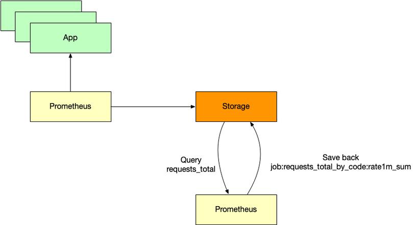 Prometheus recording rules 预聚合性能对比图