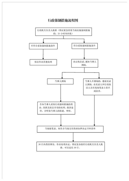 行政强制措施流程图