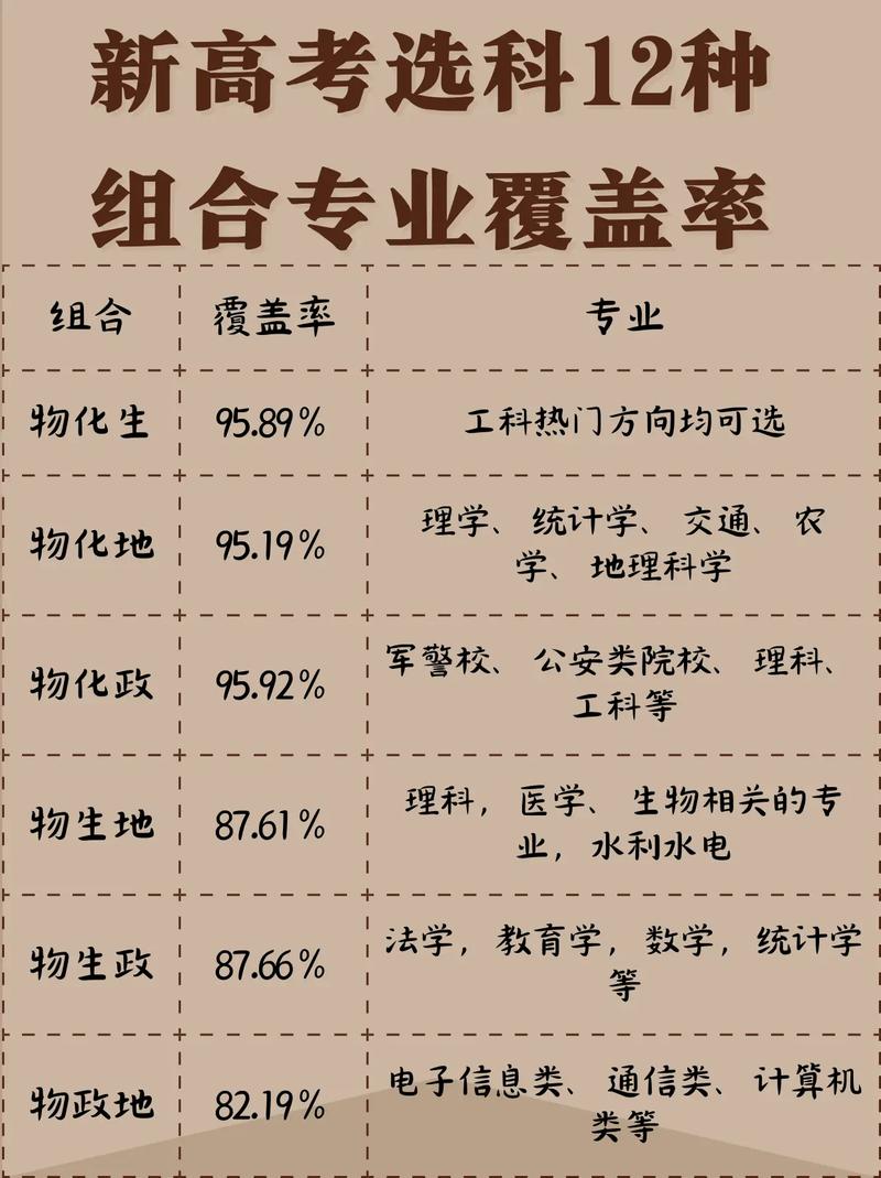新高考选科专业覆盖率与赋分博弈示意图