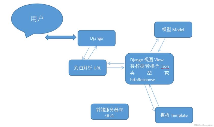 Django框架MVT架构示意图