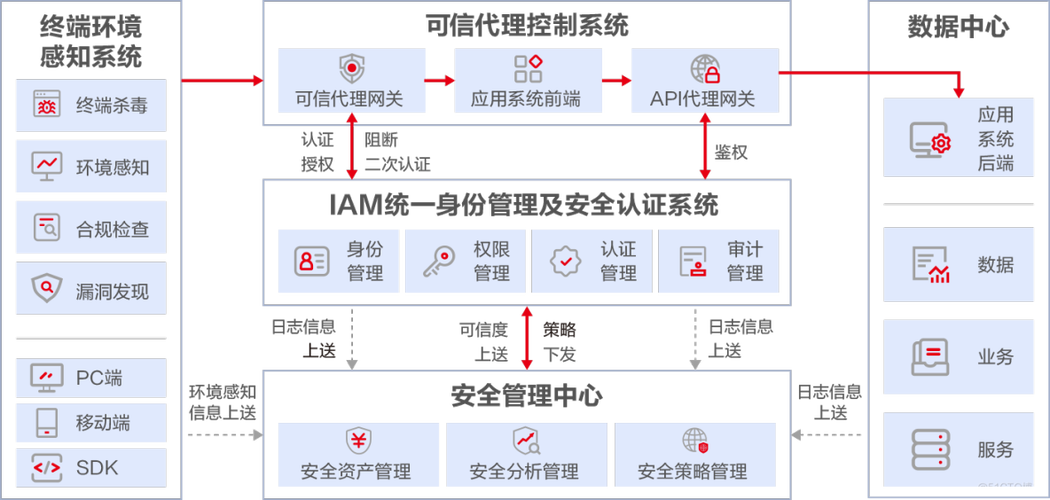 零信任身份认证内网外网访问权限分级示意图