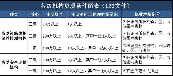 一级消防工程师证书含金量薪资对比表