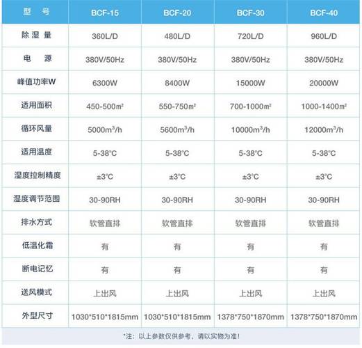 工业除湿机不同工况下除湿能力对比曲线图