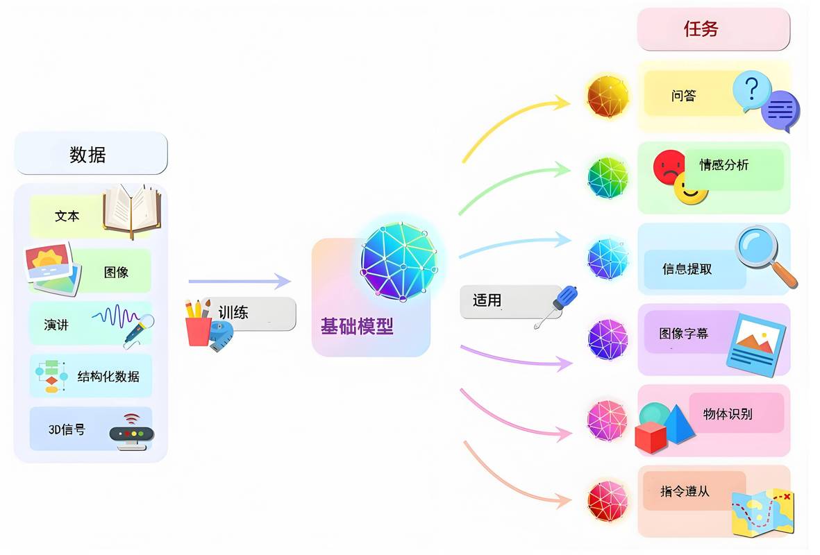 AI大模型文本生成训练数据构成示意图