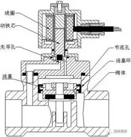 先导式电磁阀内部结构剖面图