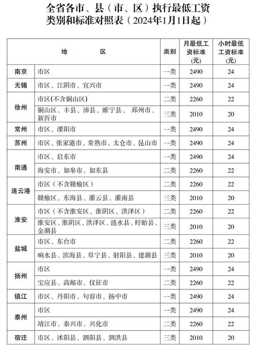 2024各地最低工资标准汇总表
