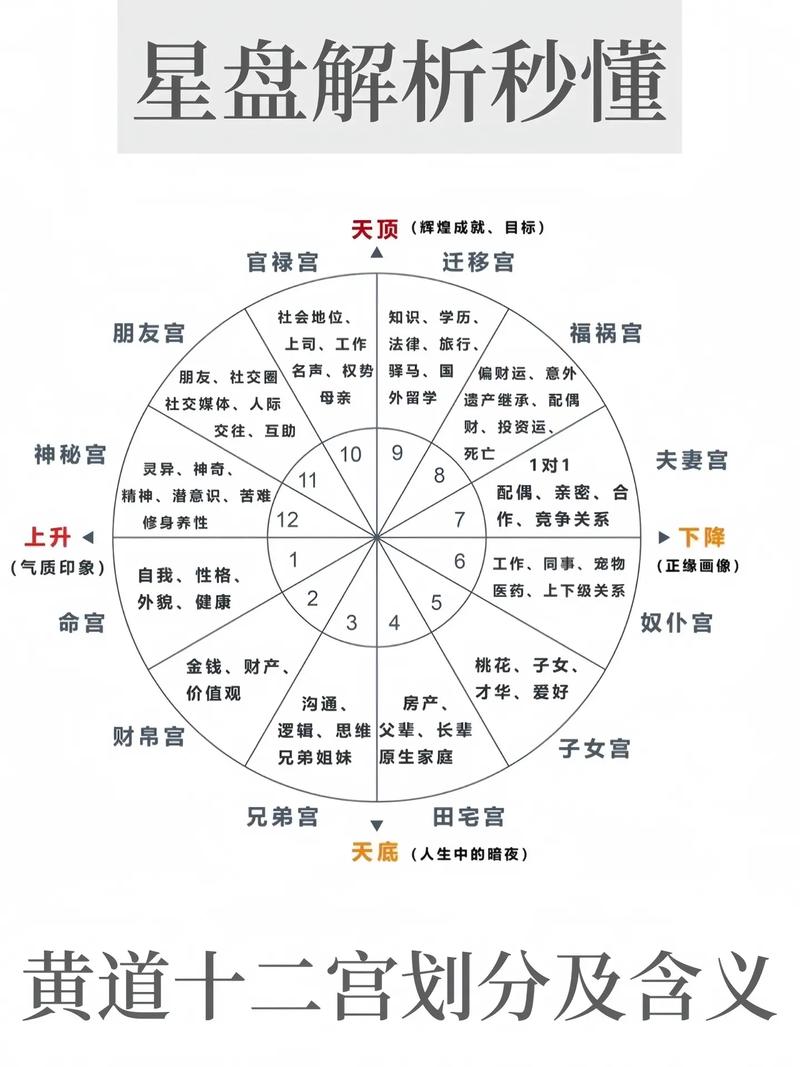 星盘结构解析图