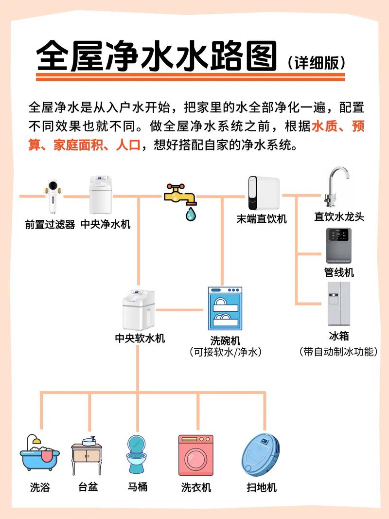 软水机与全屋净水系统连接示意图