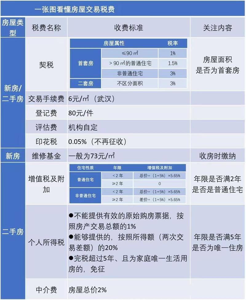 住宅与商住房税费对比图