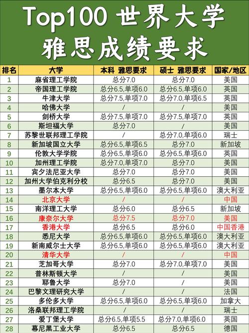 海外院校雅思托福成绩要求对照表