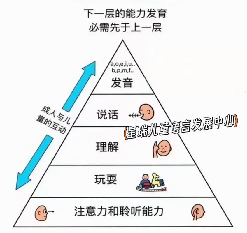 儿童语言逻辑发展层级示意图
