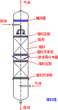 塔设备内部结构填料塔板示意图