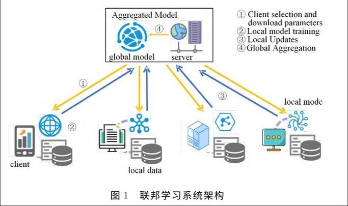 联邦学习数据非独立同分布示意图 医疗场景