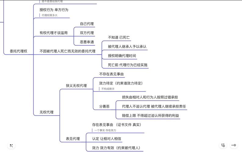 表见代理构成要件对比分析思维导图