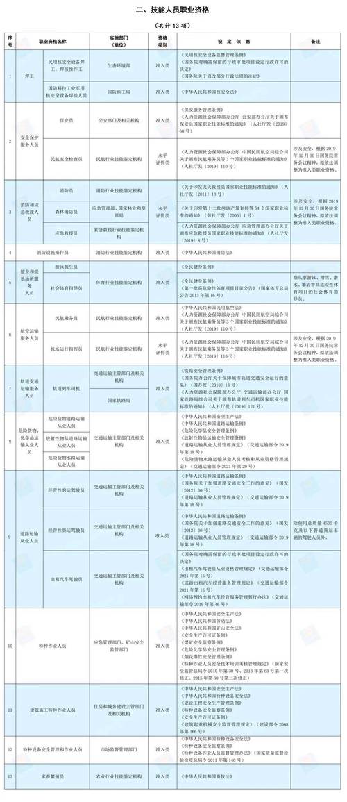 2024国家认可职业资格证目录清单