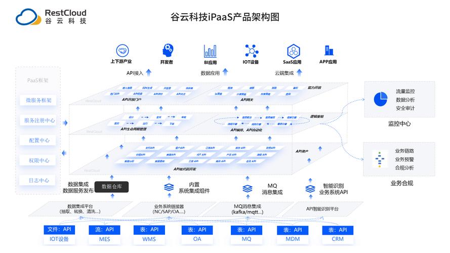 制造企业工业iPaaS分层集成架构图