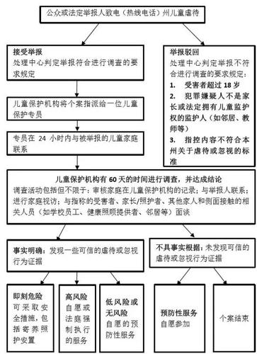 强制报告制度保护未成年人流程图