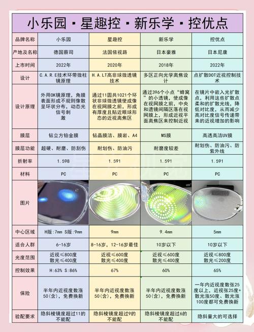 不同功能眼镜镜片对比展示图