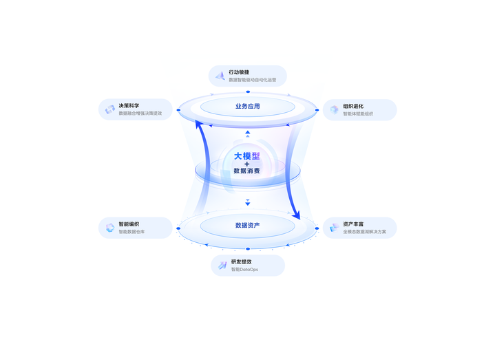 LLM数据飞轮闭环商业模式示意图