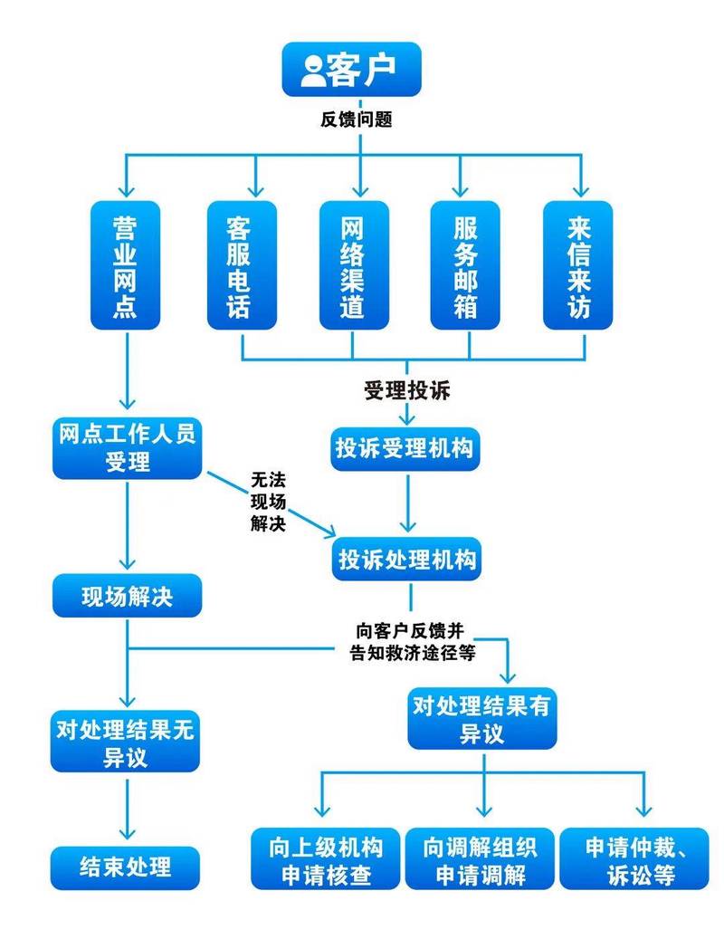 投诉流程复杂吗？