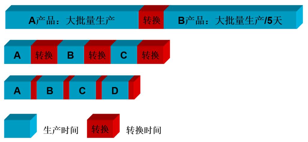 快速智能换产换产环节时间占比拆分图