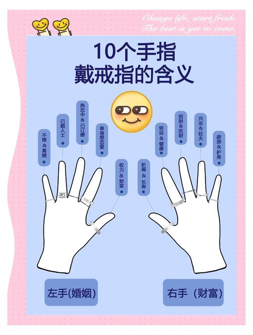 不同手指佩戴戒指的传统含义示意图，包含东西方文化对比
