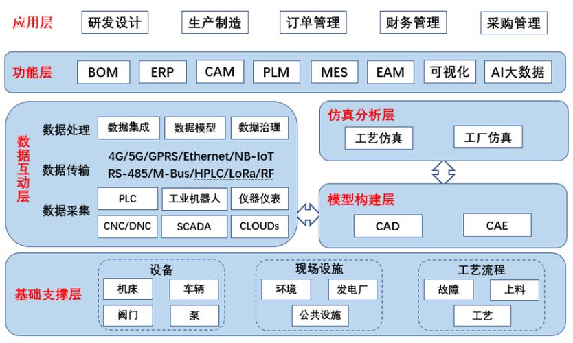 汽车冲压车间多设备工业数据交互架构图