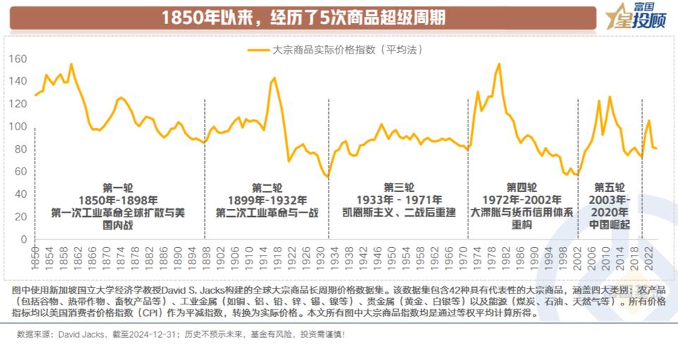 全球大宗商品百年趋势跟踪回测图