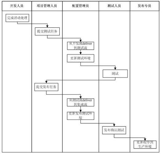 复杂的工程变更ECO流程示意图，从提出到关闭