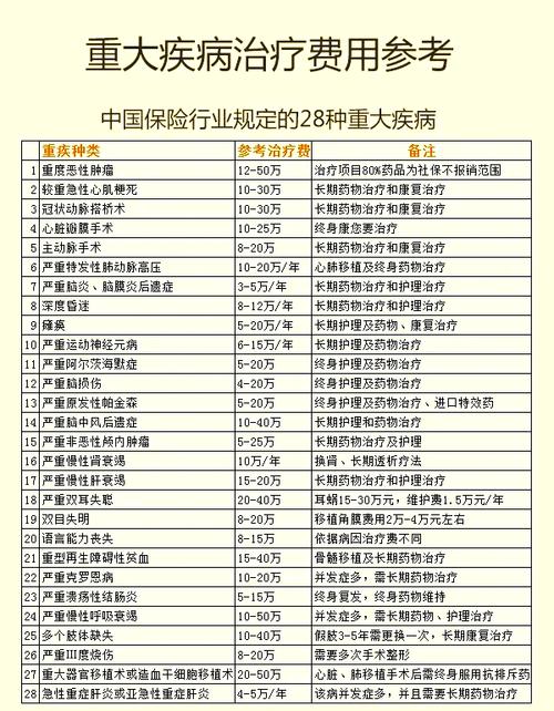 中国重疾险行业统一规定28种高发重疾列表图