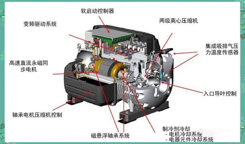 磁悬浮工业空调压缩机技术