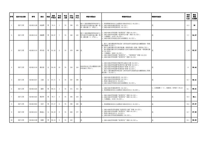 高校推免生综合测评加分项核算公示栏实拍