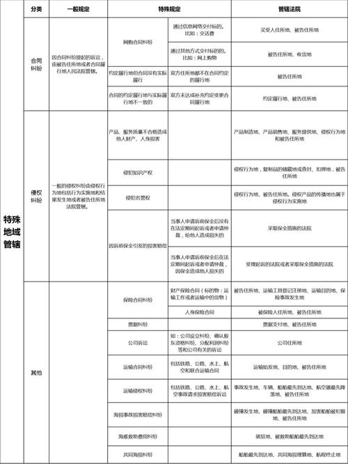 民事诉讼法立案管辖法院对照表