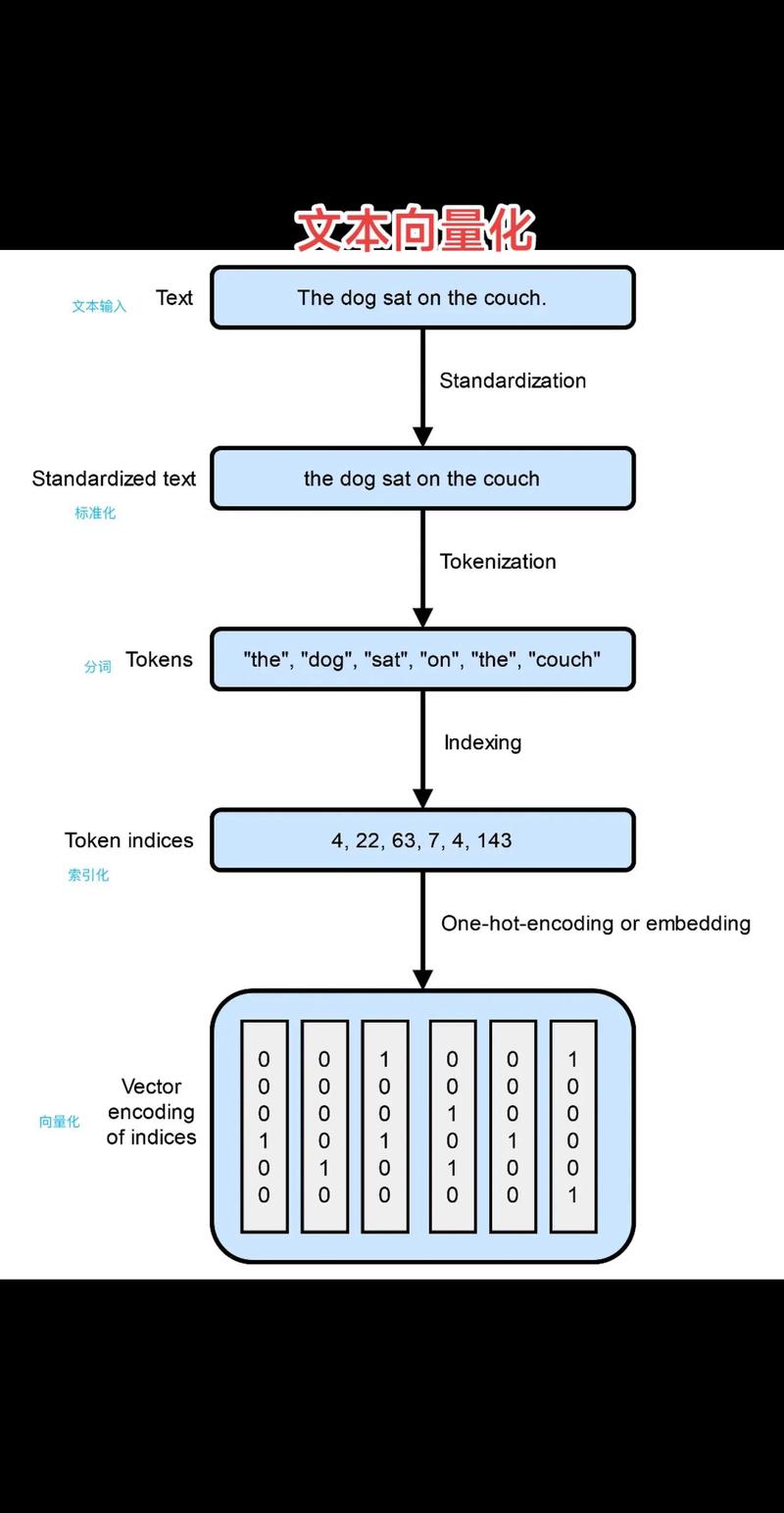 私有化部署Embedding向量生成流程示意图