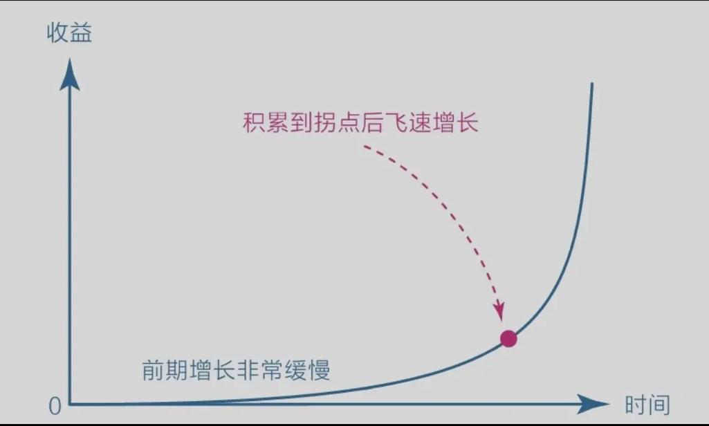 时间杠杆复利效应曲线图