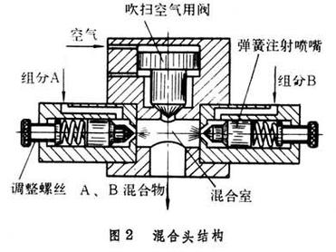 反应注射成型混合头内部结构解剖照片
