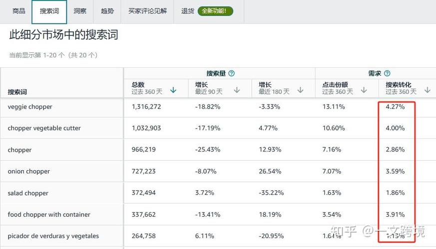 电商单品关键词转化率对比图